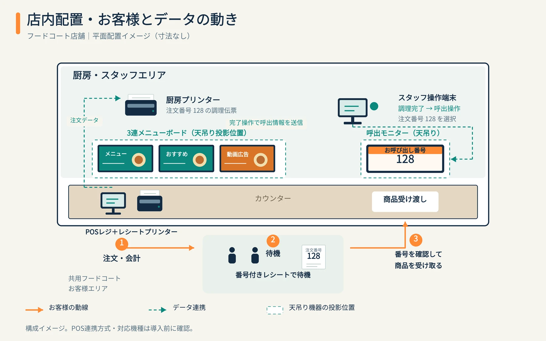 店舗の平面配置図。左側で注文・会計し、共用客席で待機、右側で番号確認と受け取り。厨房に注文データを送り、完成操作で呼び出し情報を表示する構成。